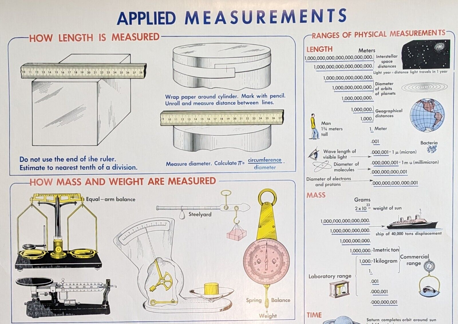 Vintage 1952 Physics Science Class Poster Applied Measurements Time Meters Grams