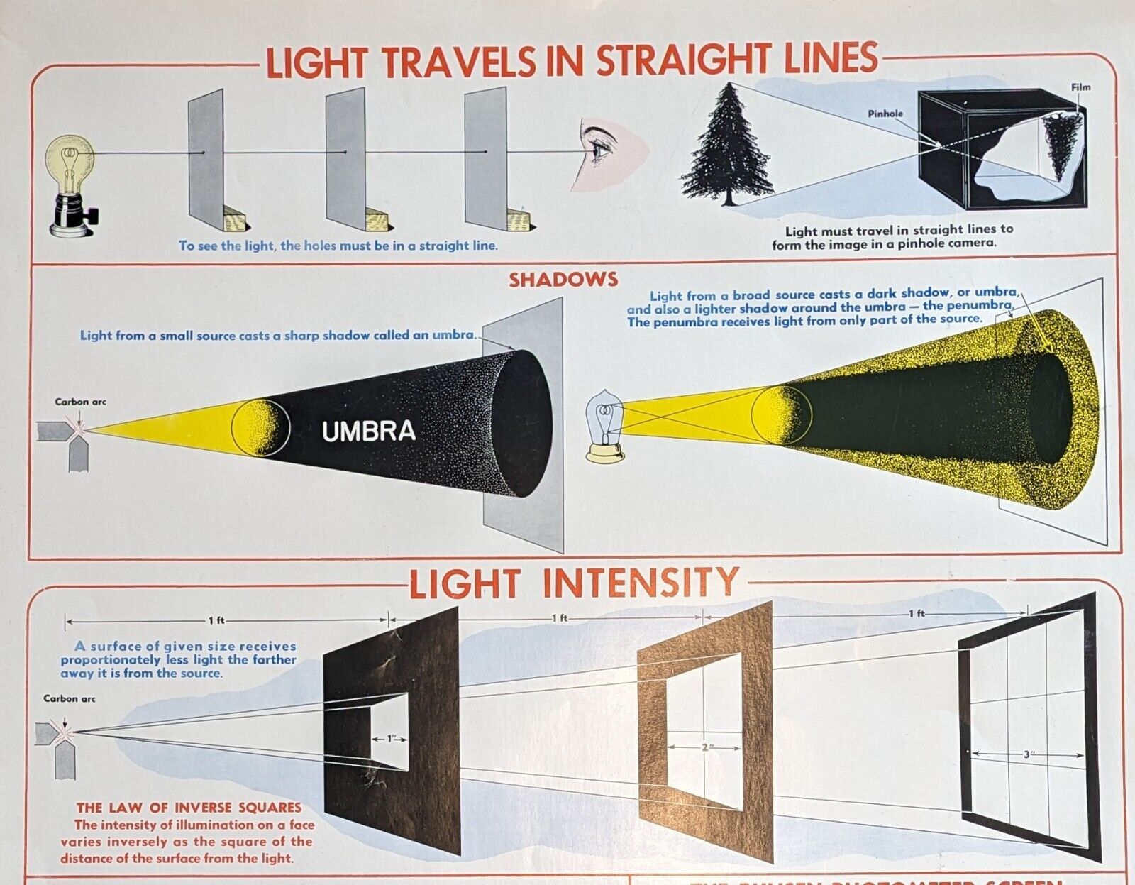 Vintage 1952 Light Bunsen Photometer Umbra Class Chart Science Physics Wall Art